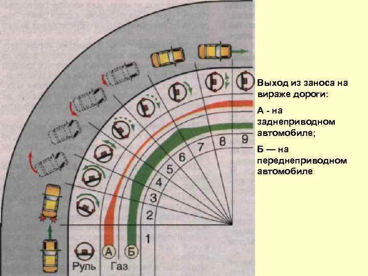 Выход из заноса на вираже дороги: А - на заднеприводном автомобиле; Б — на