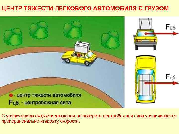 ЦЕНТР ТЯЖЕСТИ ЛЕГКОВОГО АВТОМОБИЛЯ С ГРУЗОМ С увеличением скорости движения на повороте центробежная сила