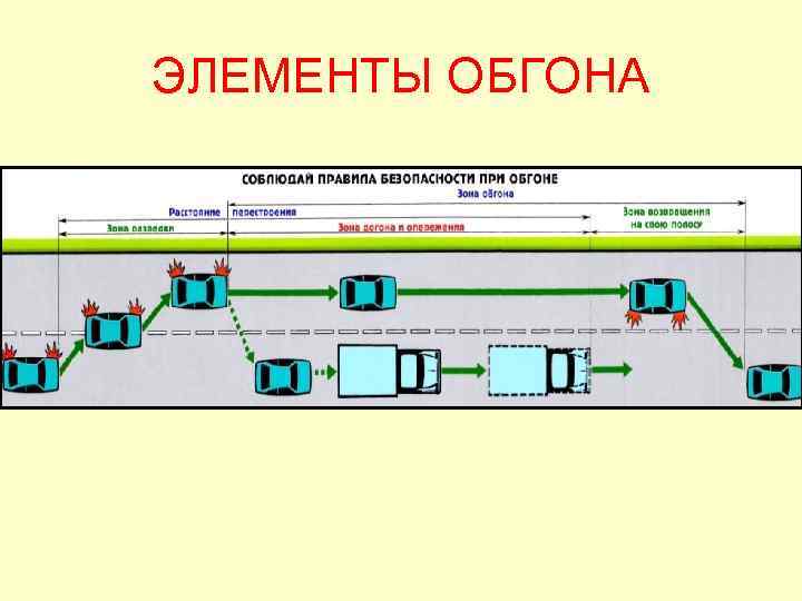 ЭЛЕМЕНТЫ ОБГОНА 