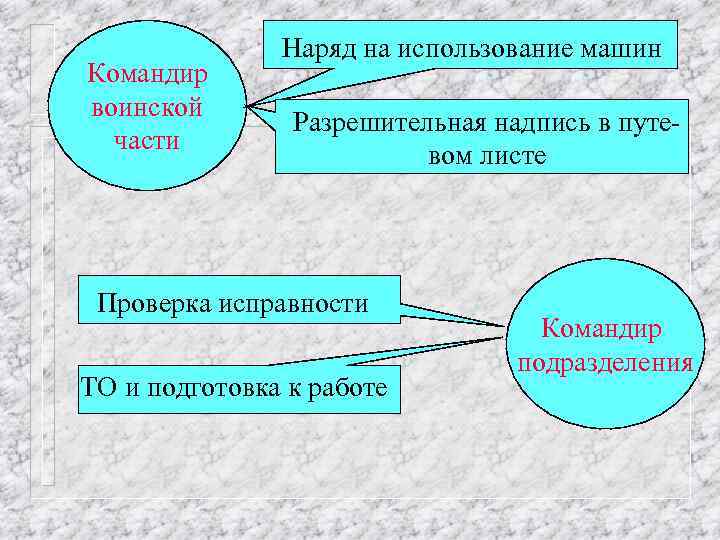 Командир воинской части Наряд на использование машин Разрешительная надпись в путевом листе Проверка исправности