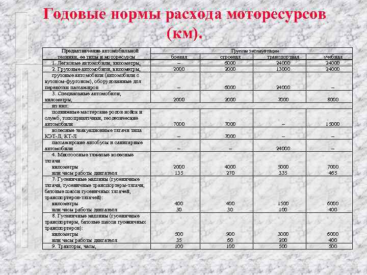 Годовой ремонт. Годовые нормы расхода моторесурсов в вс РФ. Нормы расхода моторесурсов автомобильной техники. Годовая норма расхода моторесурса автомобильной техники. Годовая норма расхода.