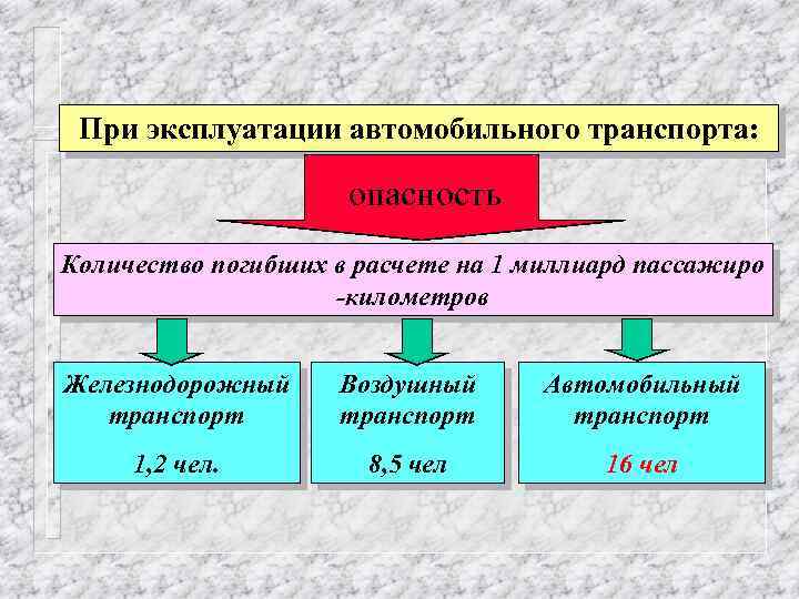 При эксплуатации автомобильного транспорта: опасность Количество погибших в расчете на 1 миллиард пассажиро -километров