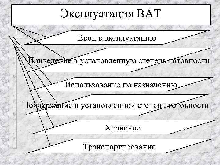 Эксплуатация ВАТ Ввод в эксплуатацию Приведение в установленную степень готовности Использование по назначению Поддержание