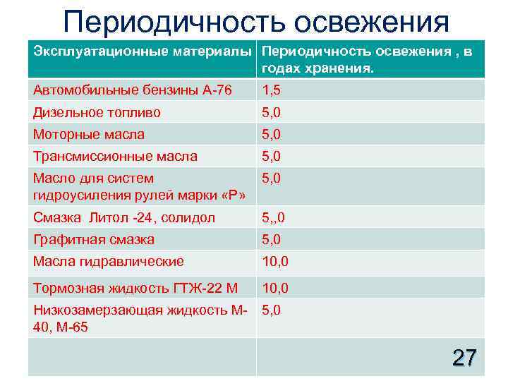 Периодичность освежения Эксплуатационные материалы Периодичность освежения , в годах хранения. Автомобильные бензины А-76 1,