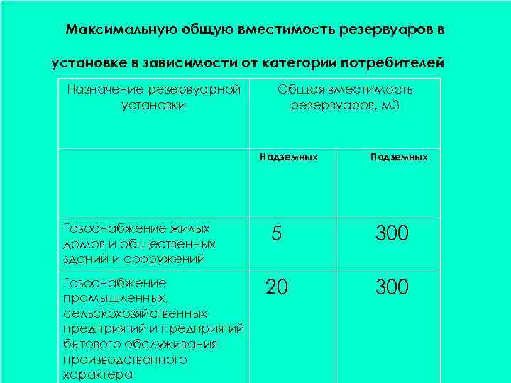 Максимальную общую вместимость резервуаров в установке в зависимости от категории потребителей Назначение резервуарной установки