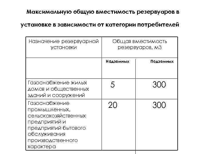 Максимальную общую вместимость резервуаров в установке в зависимости от категории потребителей Назначение резервуарной установки