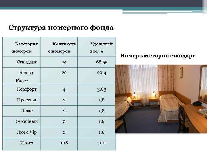 Структура номерного фонда Категория номеров Количеств о номеров Удельный вес, % Стандарт 74 68,