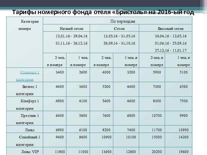 Тарифы номерного фонда отеля «Бристоль» на 2016 -ый год По периодам Категория Низкий сезон