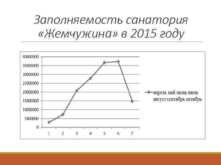 Заполняемость санатория «Жемчужина» в 2015 году 