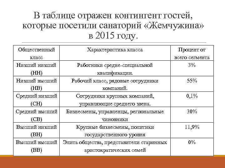 В таблице отражен контингент гостей, которые посетили санаторий «Жемчужина» в 2015 году. Общественный класс