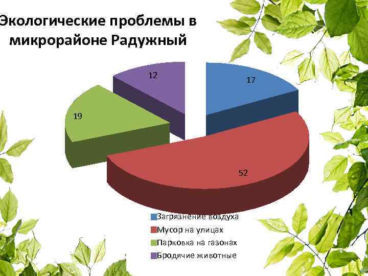 Диаграмма экологических проблем