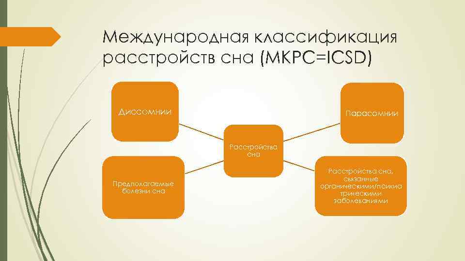Международная классификация расстройств сна (МКРС=ICSD) Диссомнии Парасомнии Расстройства сна Предполагаемые болезни сна Расстройства сна,