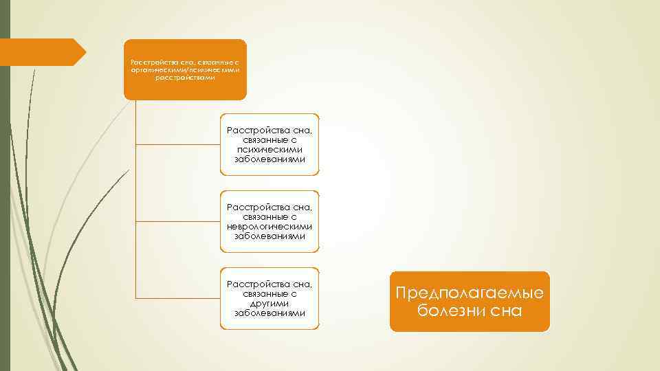 Расстройства сна, связанные с органическими/психическими расстройствами Расстройства сна, связанные с психическими заболеваниями Расстройства сна,