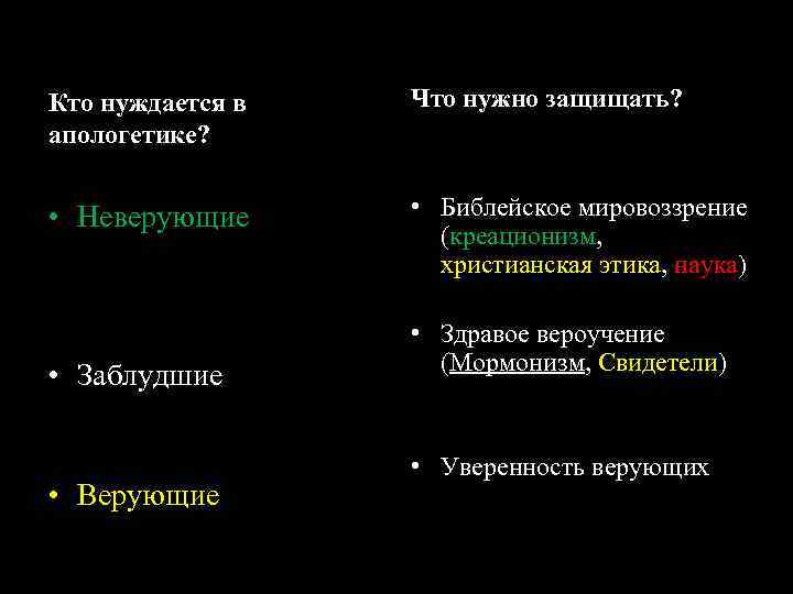 Кто нуждается в апологетике? Что нужно защищать? • Неверующие • Библейское мировоззрение (креационизм, христианская