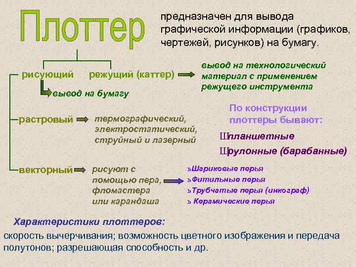 предназначен для вывода графической информации (графиков, чертежей, рисунков) на бумагу. рисующий вывод на технологический