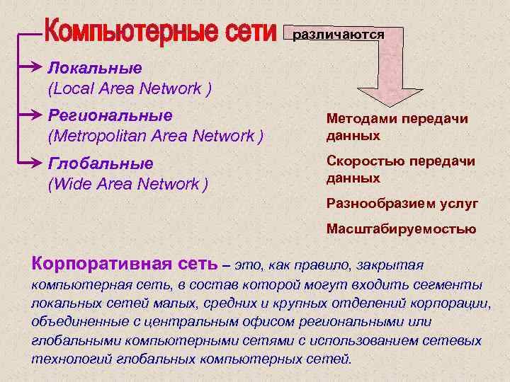 различаются Локальные (Local Area Network ) Региональные (Metropolitan Area Network ) Методами передачи данных