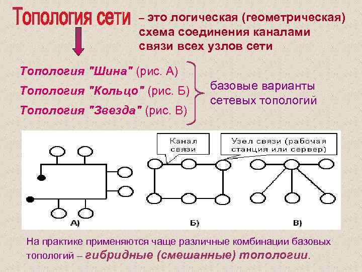 – это логическая (геометрическая) схема соединения каналами связи всех узлов сети Топология 