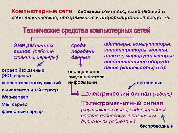 Компьютерные сети – сложный комплекс, включающий в себя технические, программные и информационные средства. ЭВМ