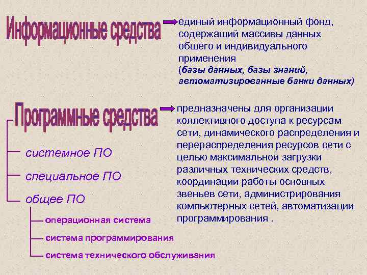единый информационный фонд, содержащий массивы данных общего и индивидуального применения (базы данных, базы знаний,
