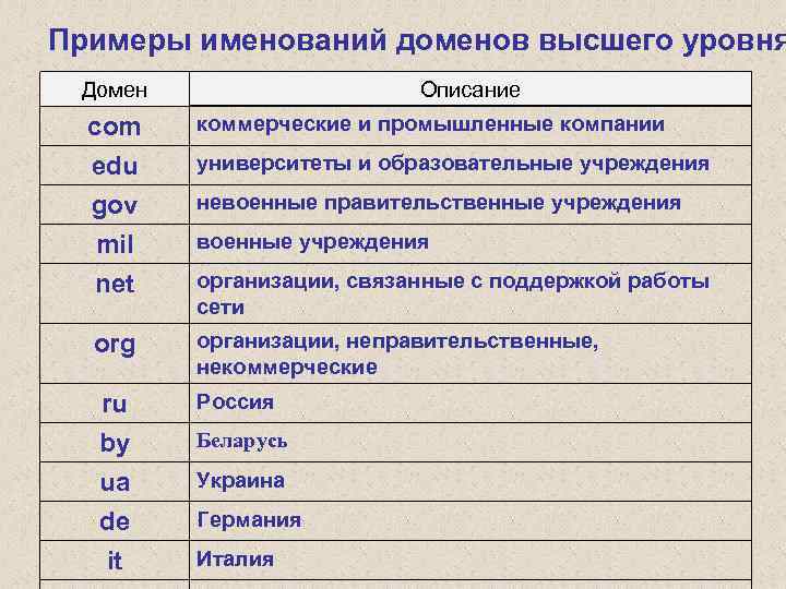 Примеры именований доменов высшего уровня Домен com edu gov Описание коммерческие и промышленные компании