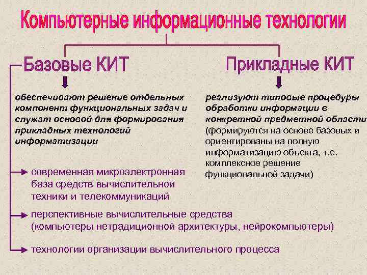 обеспечивают решение отдельных компонент функциональных задач и служат основой для формирования прикладных технологий информатизации