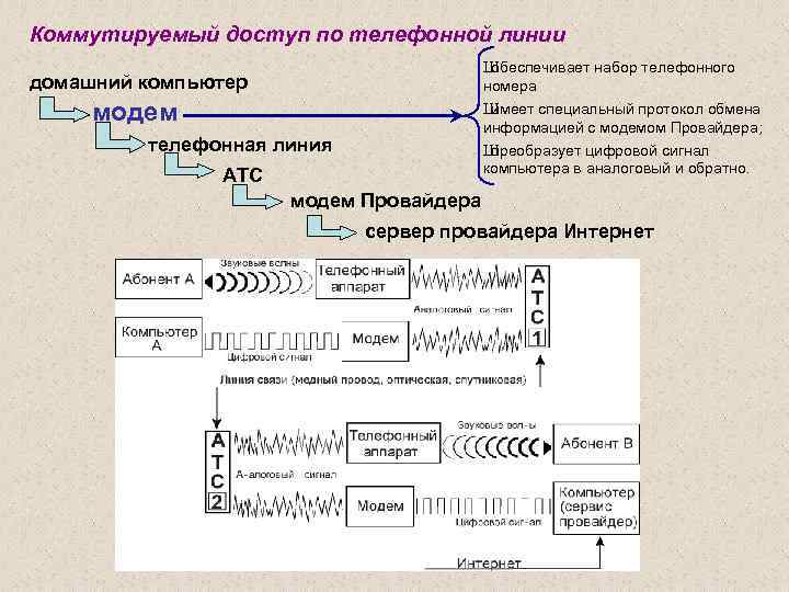 Коммутируемый доступ по телефонной линии Ш обеспечивает набор телефонного номера Ш имеет специальный протокол