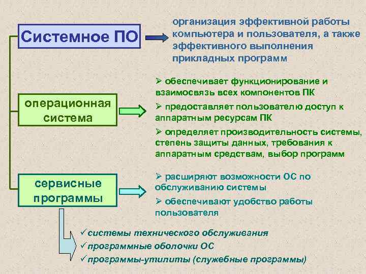 Системное ПО операционная система организация эффективной работы компьютера и пользователя, а также эффективного выполнения
