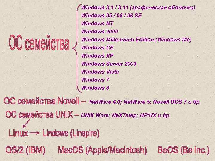 Windows 3. 1 / 3. 11 (графическая оболочка) Windows 95 / 98 SE Windows