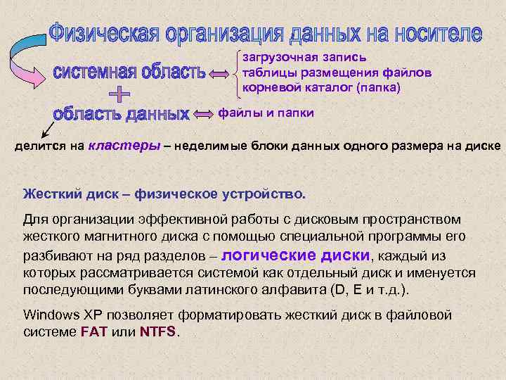 загрузочная запись таблицы размещения файлов корневой каталог (папка) файлы и папки делится на кластеры