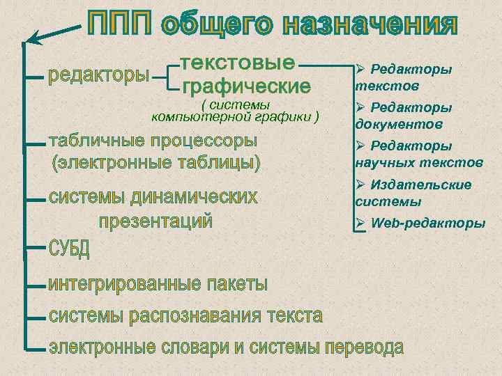 Ø Редакторы текстов ( системы компьютерной графики ) Ø Редакторы документов Ø Редакторы научных