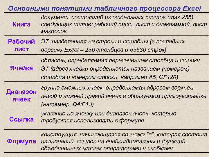 Основными понятиями табличного процессора Excel Книга документ, состоящий из отдельных листов (max 255) следующих
