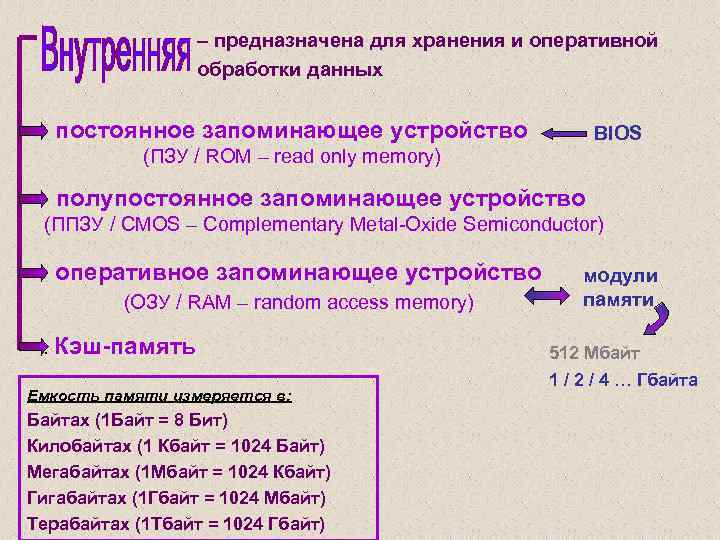 – предназначена для хранения и оперативной обработки данных постоянное запоминающее устройство BIOS (ПЗУ /