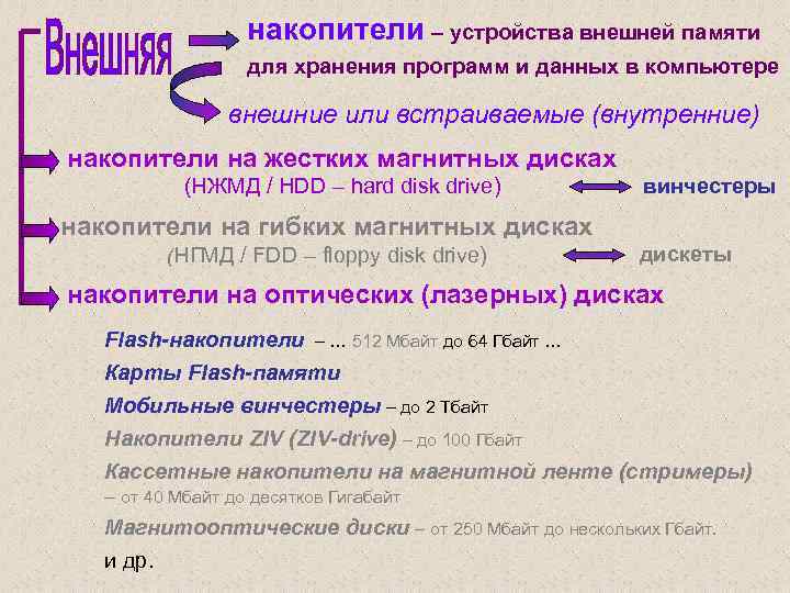 накопители – устройства внешней памяти для хранения программ и данных в компьютере внешние или