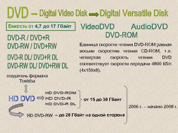 Емкость от 4, 7 до 17 Гбайт Единица скорости чтения DVD-ROM равная восьми скоростям