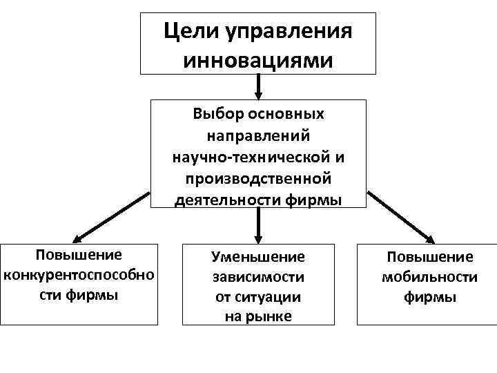 Инновационный менеджмент в схемах