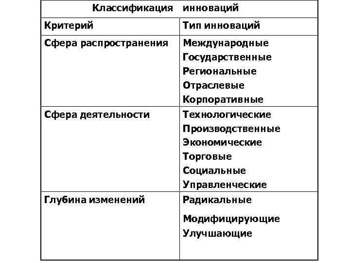 Сфера распространения. Классификация инноваций по критериальным основаниям таблица. Критерии классификации инноваций. Виды инноваций распространения. Классификация инноваций по сфере распространения и преемственности..