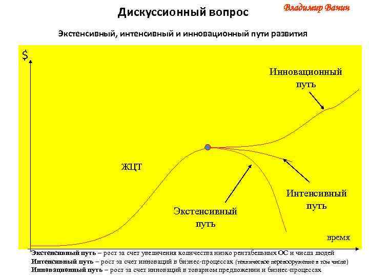 Дискуссионный вопрос Владимир Ванин Экстенсивный, интенсивный и инновационный пути развития $ Инновационный путь ЖЦТ