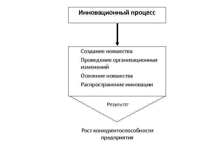 Схема инновационного процесса