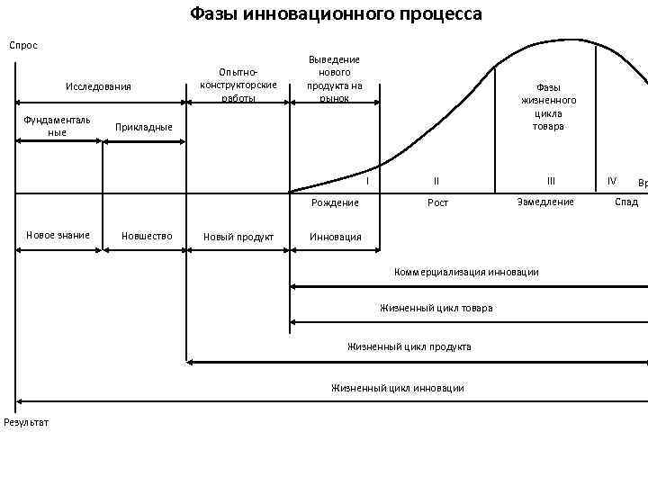 Принцип этапности инновационных процессов и процессов управления проектами предполагает