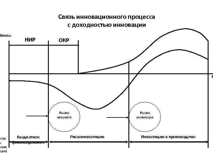 Рентабельность инновационного проекта