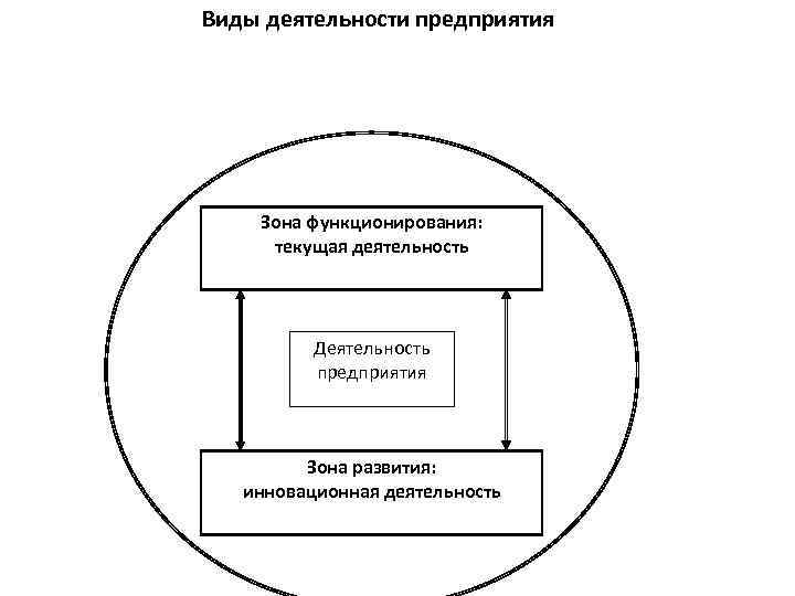 Виды деятельности предприятия Зона функционирования: текущая деятельность Деятельность предприятия Зона развития: инновационная деятельность 