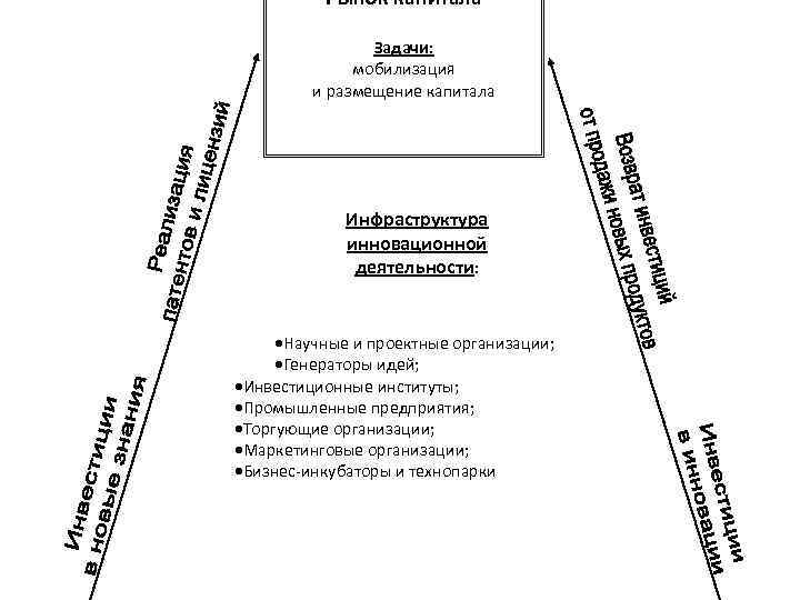 Рынок капитала Задачи: мобилизация и размещение капитала Инфраструктура инновационной деятельности: ·Научные и проектные организации;