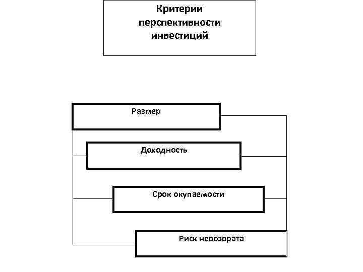 Критерии перспективности инвестиций Размер Доходность Срок окупаемости Риск невозврата 