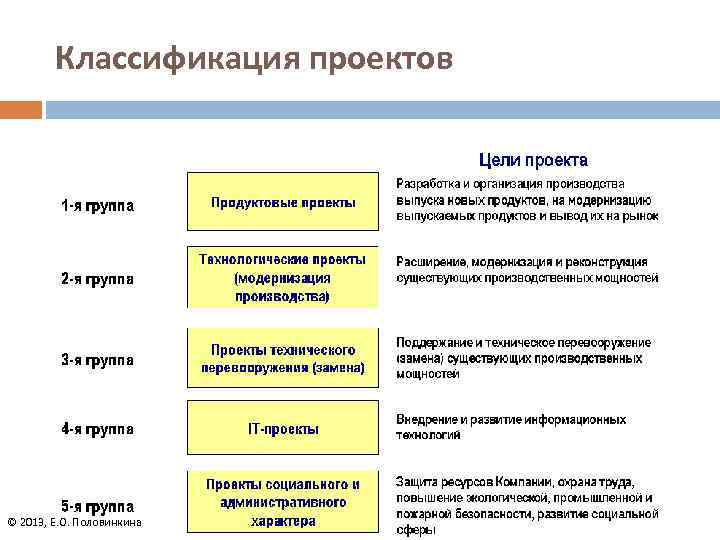 Классификация проектов © 2013, Е. О. Половинкина 