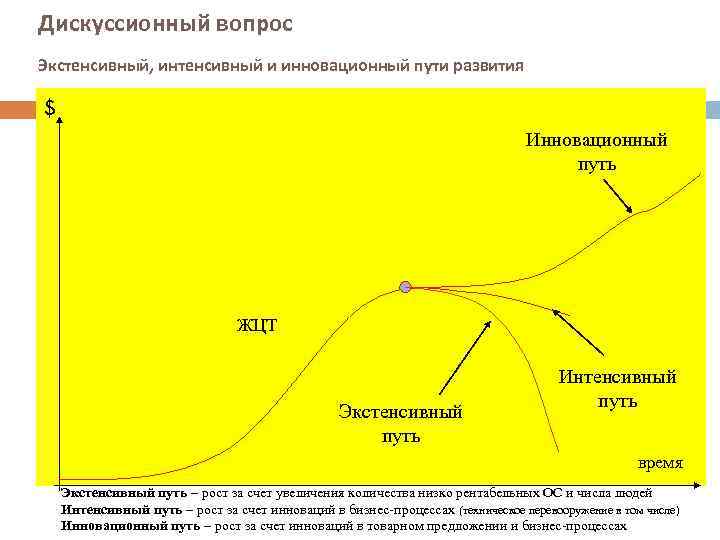 Дискуссионный вопрос Экстенсивный, интенсивный и инновационный пути развития $ Инновационный путь ЖЦТ Экстенсивный путь