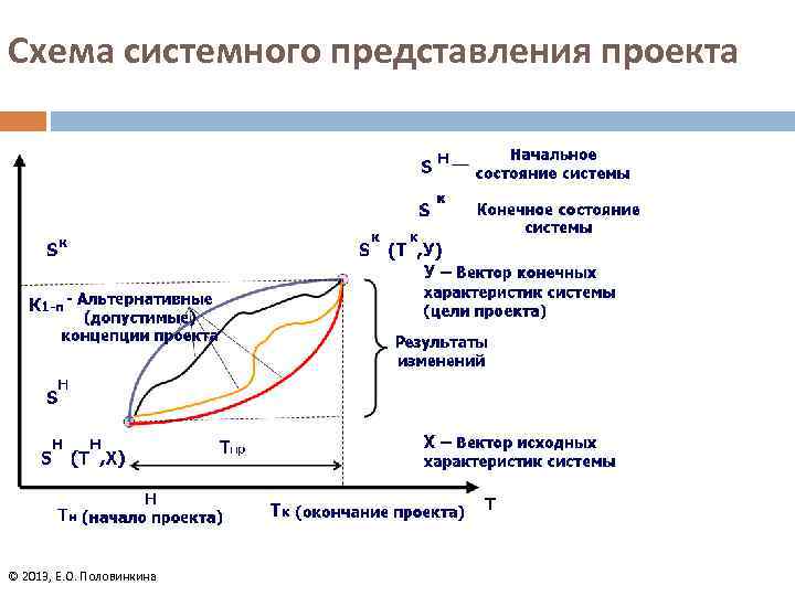 Схема системного представления проекта © 2013, Е. О. Половинкина 