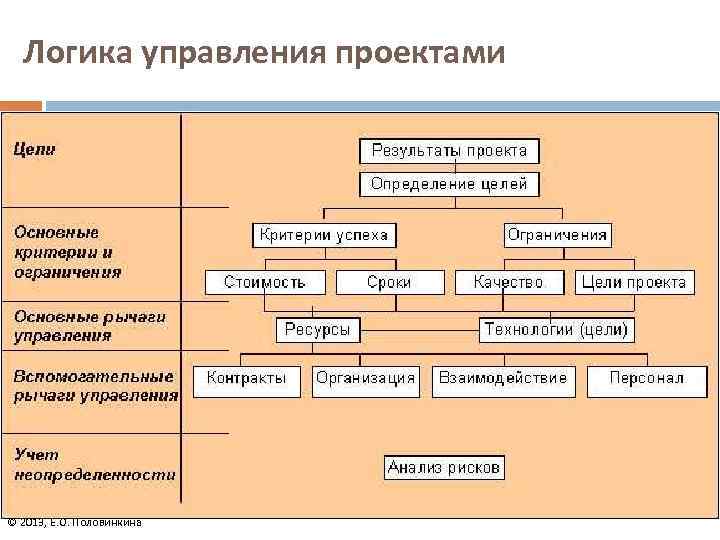 Логика управления проектами © 2013, Е. О. Половинкина 