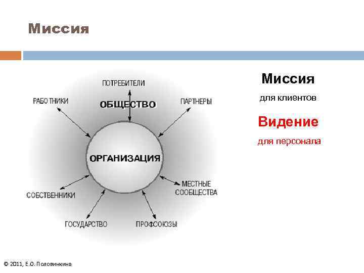 Миссия для клиентов Видение для персонала © 2011, Е. О. Половинкина 