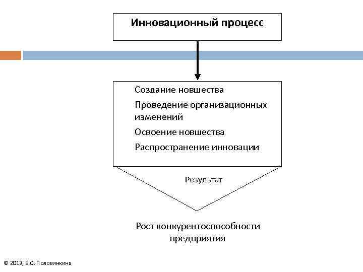 Инновационный процесс Создание новшества Проведение организационных изменений Освоение новшества Распространение инновации Результат Рост конкурентоспособности