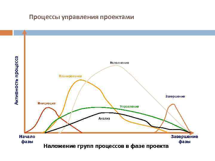 Состояния которые проходит проект в процессе своей реализации это